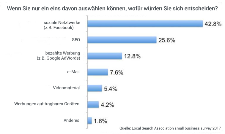 digitales Marketing