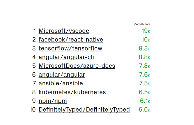 Top 10 Github-Projekte