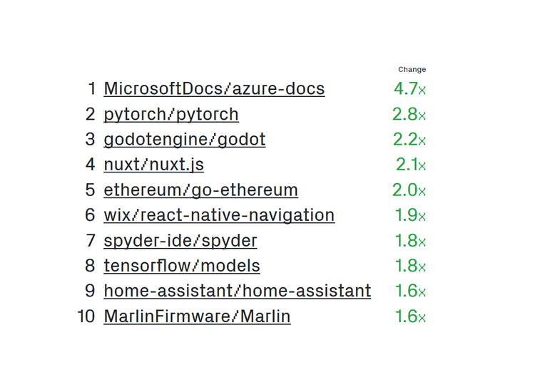 Top Github-Projekte