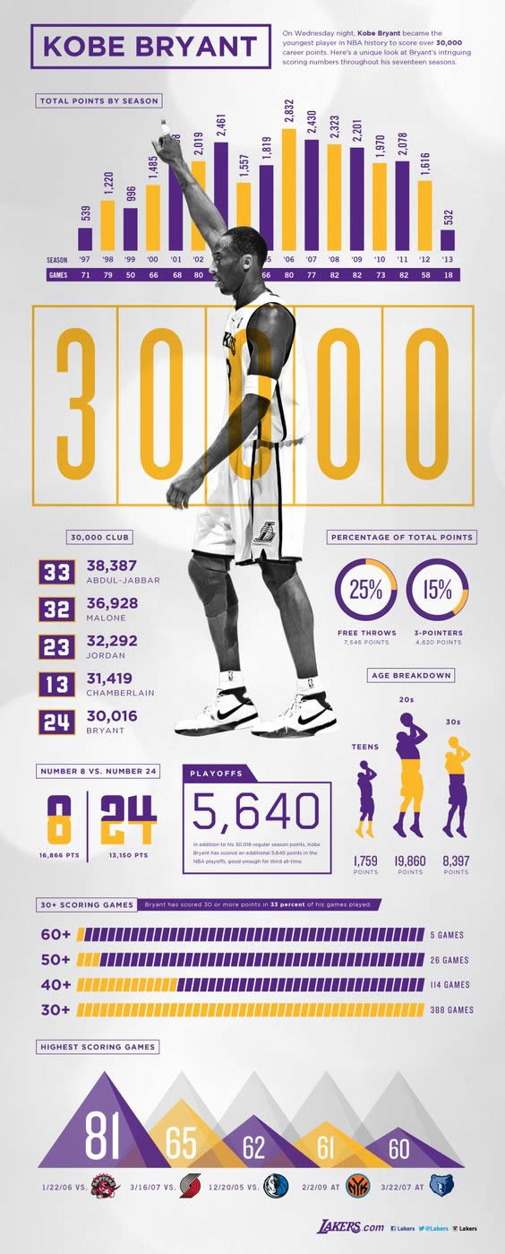 Kobe Bryant Infografik