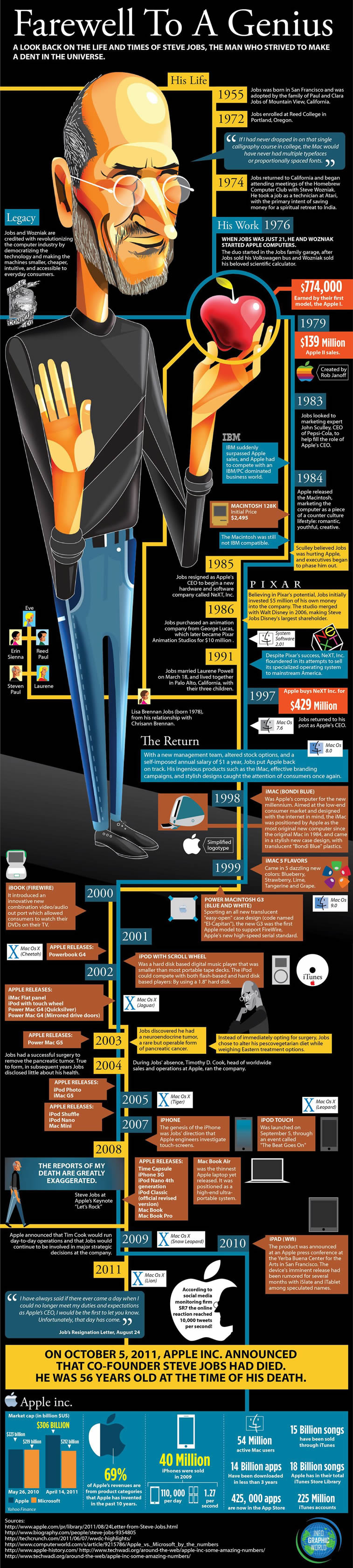 Steve Jobs Infografik Mashable