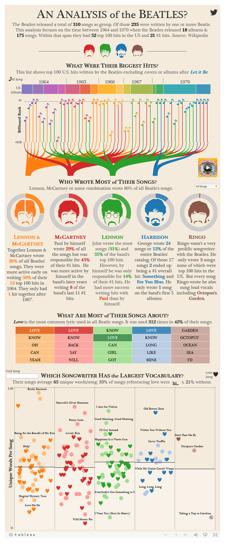 Analyse von Beatles Band