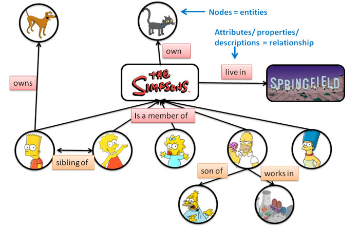 Semantische Taxonomie