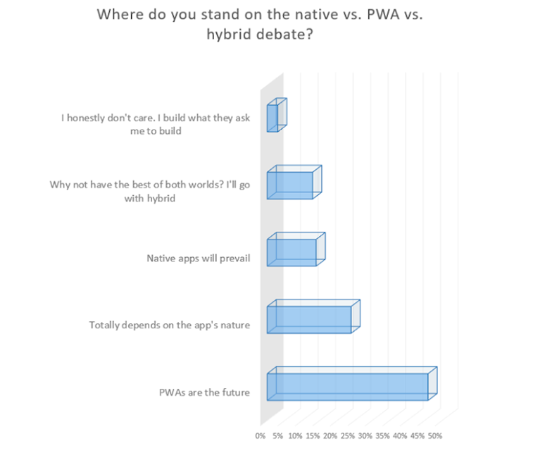 pwa auf mobilgeräten grafik