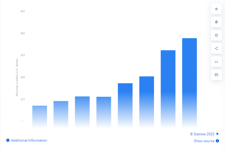 Statista (Marktumsatz mit Unternehmenssoftware weltweit