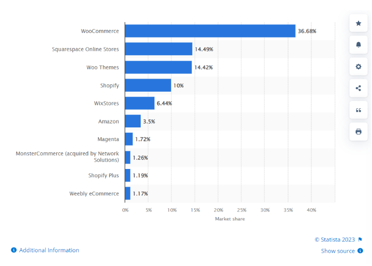 E-Commerce Marktanteil