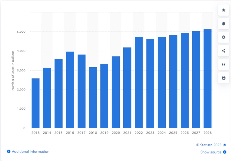 Statista - Anzahl der Smartphone-Nutzer weltweit.