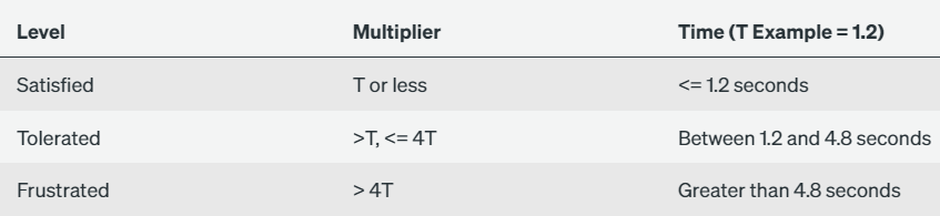 Apdex Scores