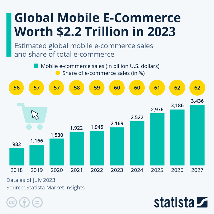 Mobile eCommerce Wert in 2023