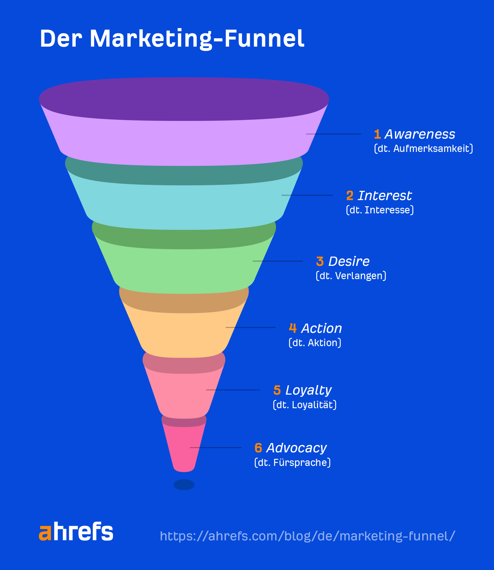 Tipps zur Optimierung Ihres Webdesign-Verkaufstrichters